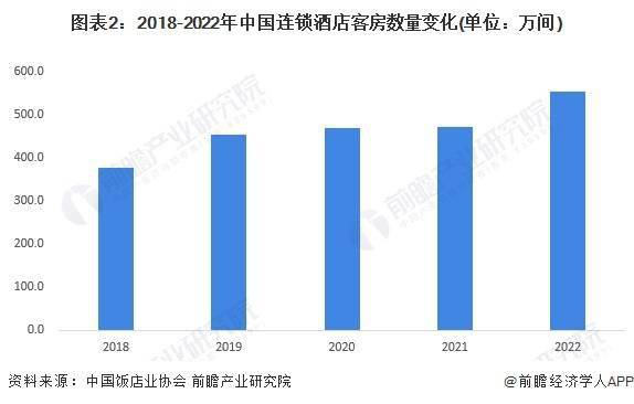 发展趋势前景预测 预计2028年市场规模将近1700亿元Z6尊龙旗舰厅2023年中国经济型连锁酒店行业市场现状及(图1)