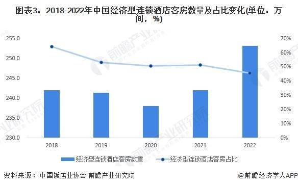 发展趋势前景预测 预计2028年市场规模将近1700亿元Z6尊龙旗舰厅2023年中国经济型连锁酒店行业市场现状及(图4)