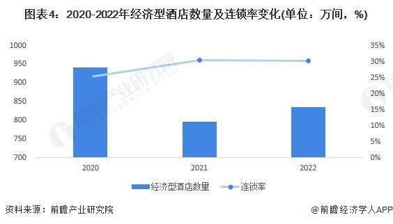 发展趋势前景预测 预计2028年市场规模将近1700亿元Z6尊龙旗舰厅2023年中国经济型连锁酒店行业市场现状及(图6)