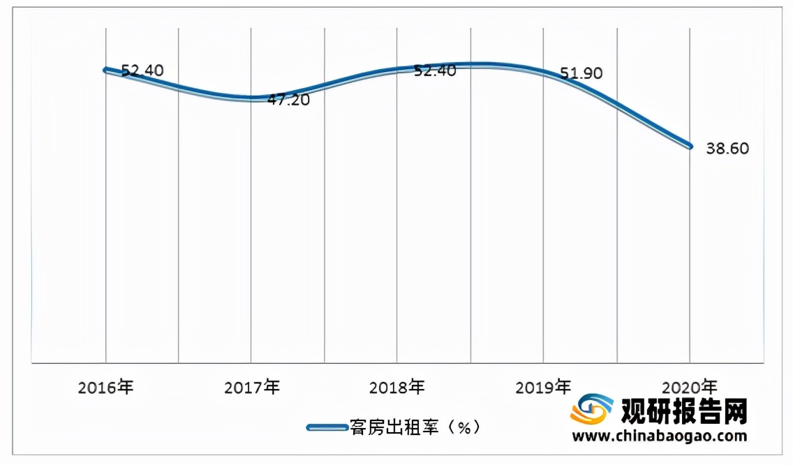 型酒店行业客房数量、平均出租率及营收均呈下降态势尊龙凯时人生就是博z6com20