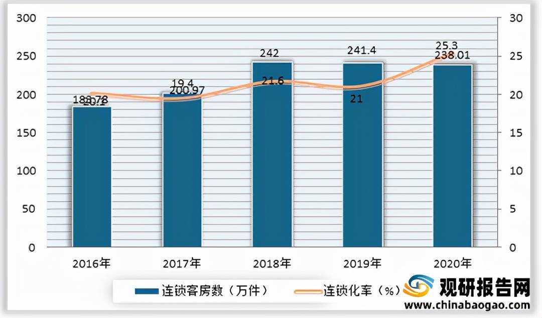 型酒店行业客房数量、平均出租率及营收均呈下降态势尊龙凯时人生就是博z6com2021年我国经济(图2)