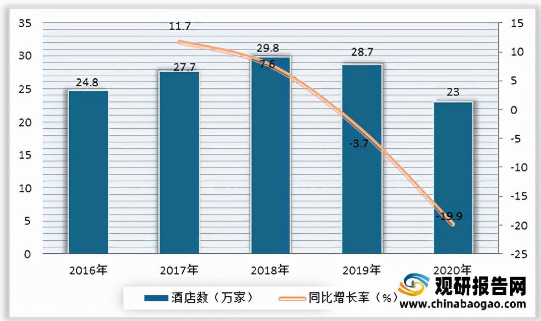 型酒店行业客房数量、平均出租率及营收均呈下降态势尊龙凯时人生就是博z6com2021年我国经济(图4)