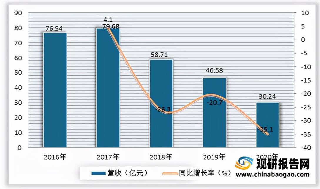 型酒店行业客房数量、平均出租率及营收均呈下降态势尊龙凯时人生就是博z6com2021年我国经济(图5)