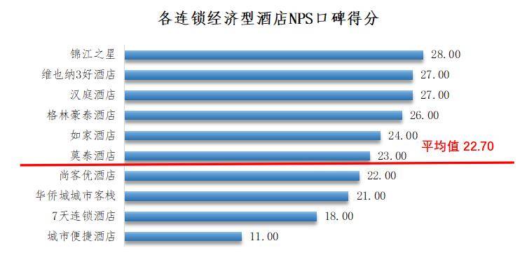 连锁经济型酒店消费者口碑对比尊龙凯时中国深圳发布10家(图1)