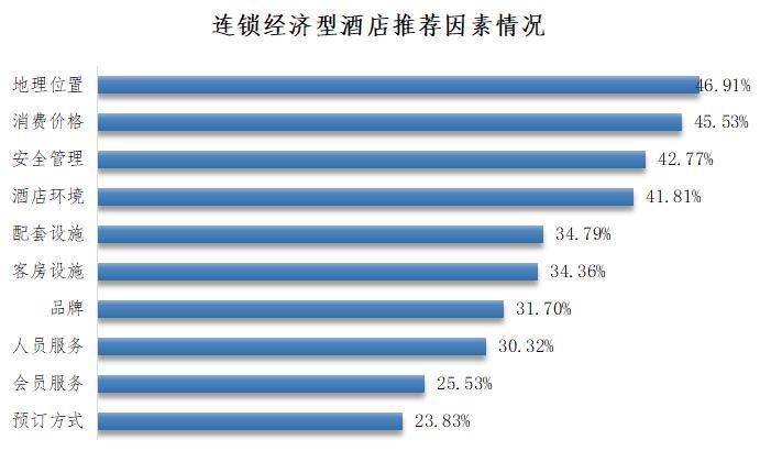 连锁经济型酒店消费者口碑对比尊龙凯时中国深圳发布10家(图2)