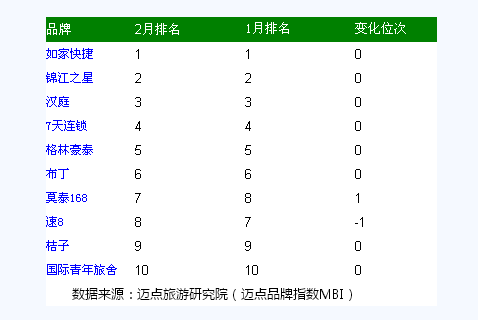 经济型酒店品牌风云榜TOP10分析尊龙凯时人生就是博z6com2月(图1)