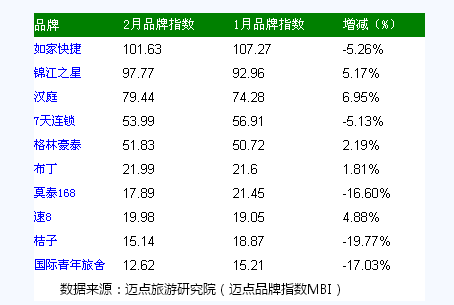 经济型酒店品牌风云榜TOP10分析尊龙凯时人生就是博z6com2月(图2)