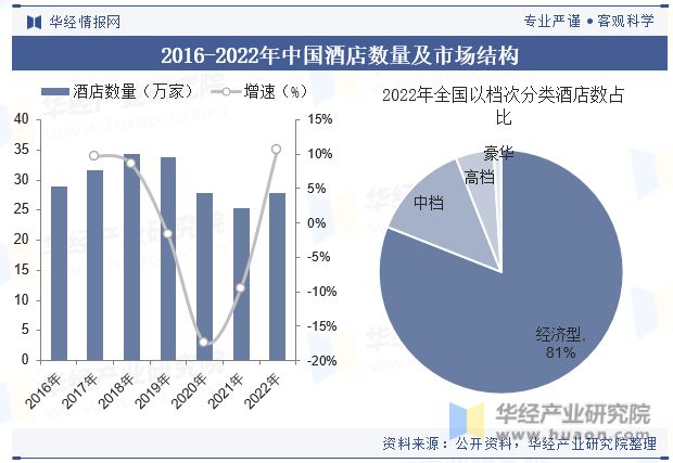 趋势分析龙头集中度将进一步提高「图」尊龙登录入口中国酒店行业发展现状与