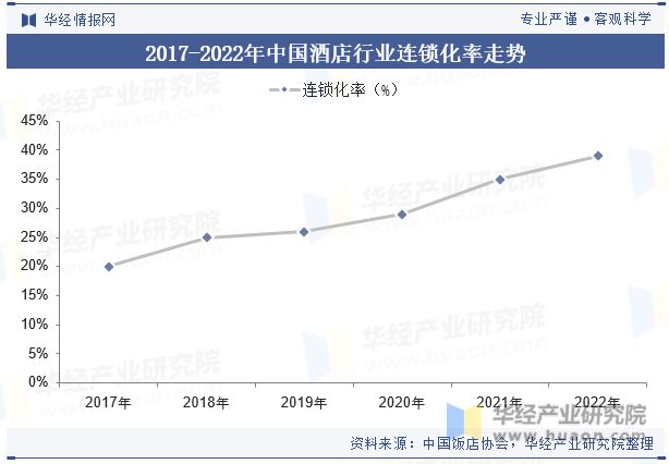 趋势分析龙头集中度将进一步提高「图」尊龙登录入口中国酒店行业发展现状与(图3)