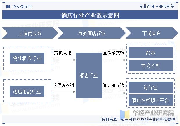 趋势分析龙头集中度将进一步提高「图」尊龙登录入口中国酒店行业发展现状与(图5)