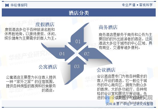 趋势分析龙头集中度将进一步提高「图」尊龙登录入口中国酒店行业发展现状与(图8)