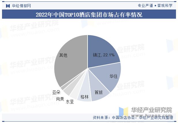 趋势分析龙头集中度将进一步提高「图」尊龙登录入口中国酒店行业发展现状与(图7)