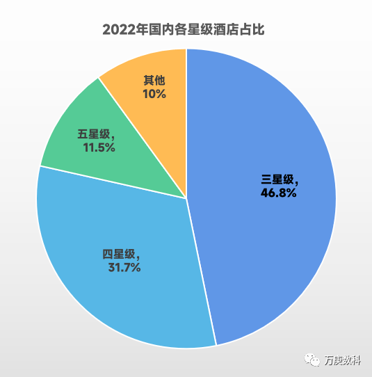 国酒店行业近状及趋势尊龙登录入口浅析我(图3)