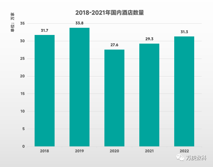 国酒店行业近状及趋势尊龙登录入口浅析我(图7)